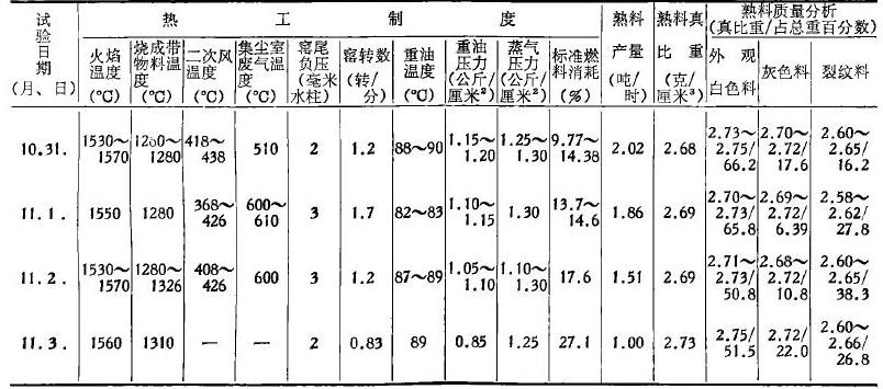 調整試驗結果 調整試驗結果