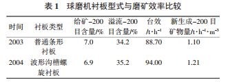 球磨機(jī)襯板型式及磨礦效率比較 球磨機(jī)襯板型式及磨礦效率比較