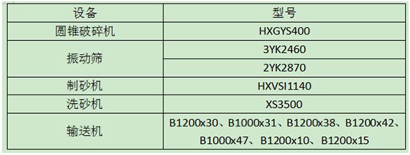 機制砂生產線設備配置