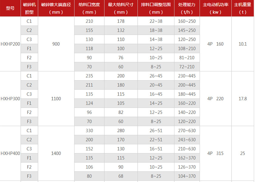 多缸液壓圓錐破碎機部分參數 多缸液壓圓錐破碎機部分參數